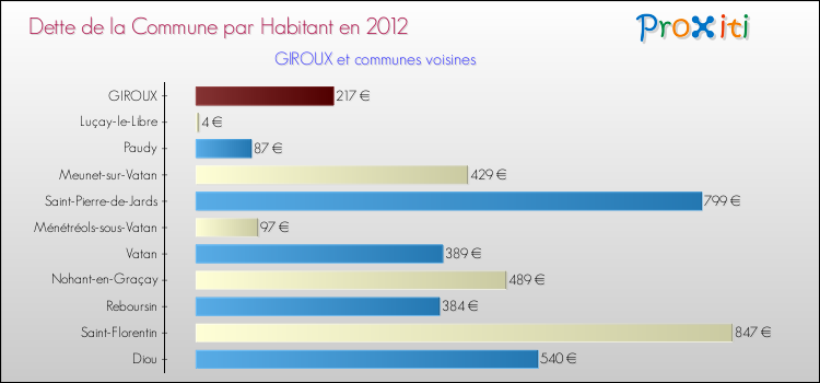 Dette par habitant de la commune en 2012 pour GIROUX et les communes proches Comparaison de la dette par habitant de la commune en 2012 pour GIROUX et les communes voisines