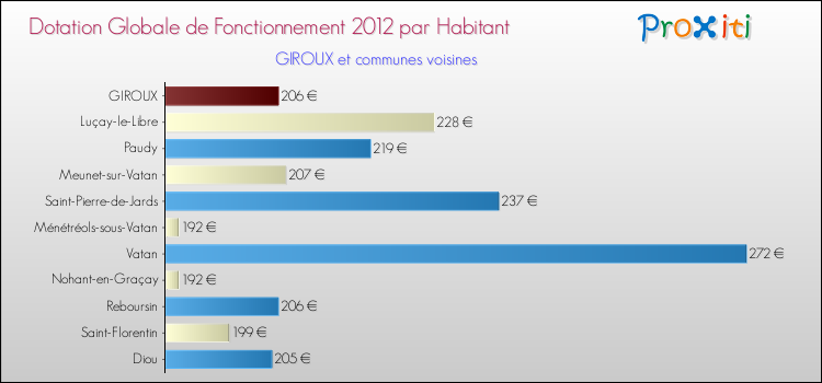 Montant des dotations globales de fonctionnement DGF par Habitant pour GIROUX et les communes proches Comparaison des des dotations globales de fonctionnement DGF par habitant pour GIROUX et les communes voisines