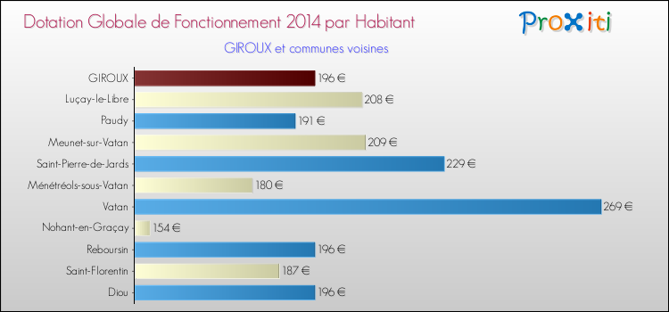 Montant des dotations globales de fonctionnement DGF par Habitant pour GIROUX et les communes proches en 2014. Comparaison des des dotations globales de fonctionnement DGF par habitant pour GIROUX et les communes voisines en 2014.