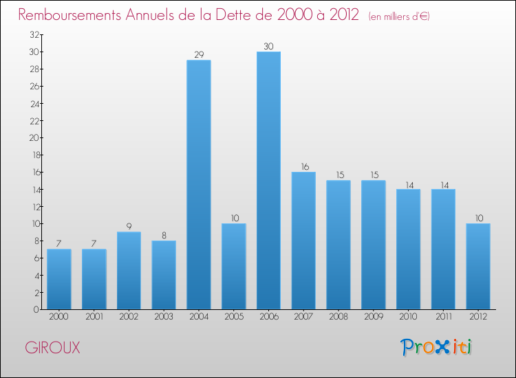 Evolution de l'annuité de la dette pour la commune de GIROUX de 2000 à 2012 Annuités de la dette pour GIROUX de 2000 à 2012