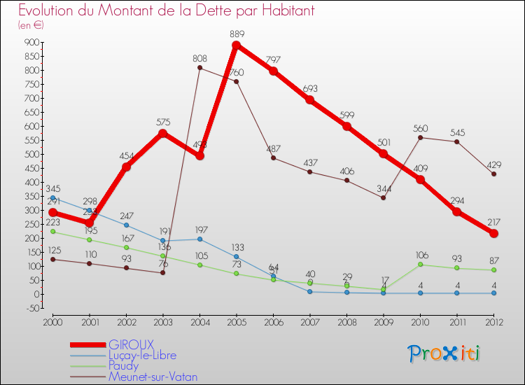 Evolution de la dette par habitant pour la commune de GIROUX et les communes proches de 2000 à 2012 Comparaison de la dette par habitant pour GIROUX et les communes voisines de 2000 à 2012