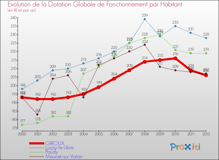 Evolution et montant de la dotation globale de fonctionnement par Habitant pour GIROUX et les communes proches Comparaison des dotations globales de fonctionnement par habitant pour GIROUX et les communes voisines