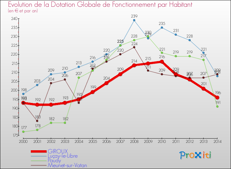 Evolution et montant de la dotation globale de fonctionnement par Habitant pour GIROUX et les communes proches de 2000 à 2014. Comparaison des dotations globales de fonctionnement par habitant pour GIROUX et les communes voisines de 2000 à 2014.