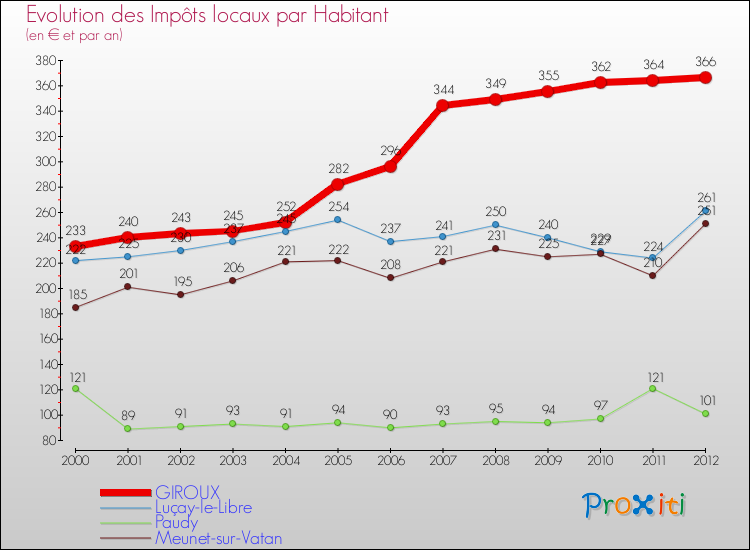 Evolution et montant des impôts locaux par Habitant pour GIROUX et les communes proches Comparaison des impôts locaux par habitant pour GIROUX et les communes voisines