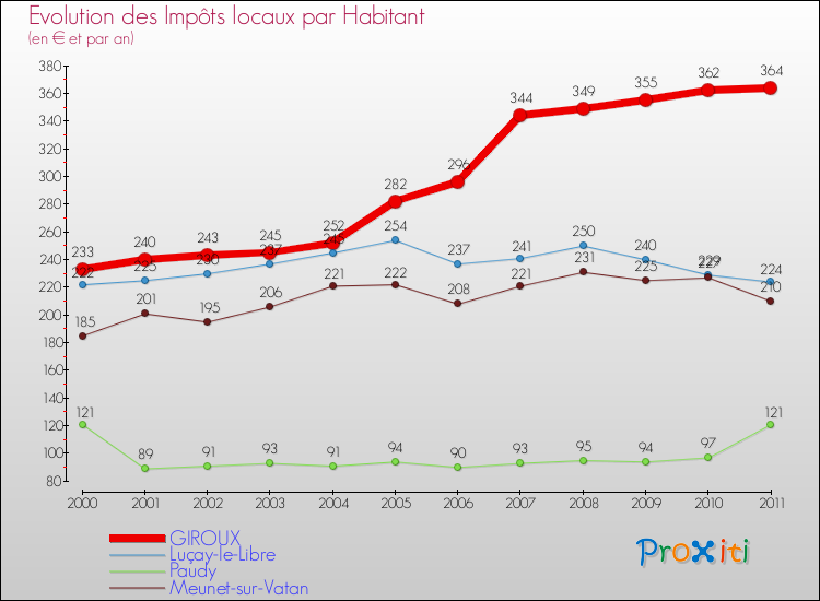Evolution et montant des impôts locaux par Habitant pour GIROUX et les communes proches Comparaison des impôts locaux par habitant pour GIROUX et les communes voisines