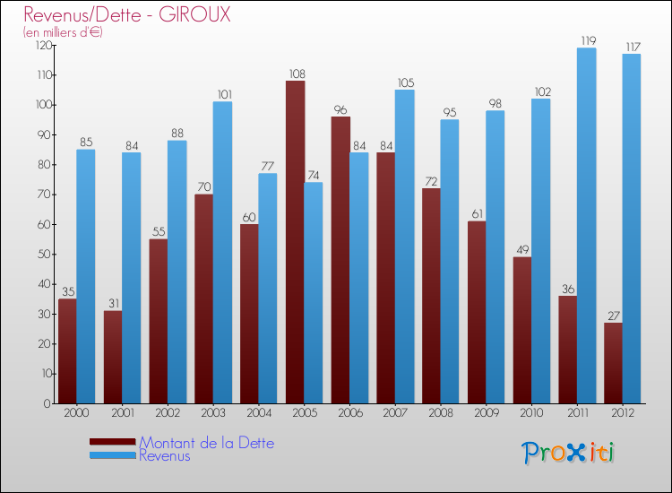Evolution comparée de la dette et des revenus pour la commune de GIROUX de 2000 à 2012 Comparaison de la dette et des revenus pour GIROUX de 2000 à 2012