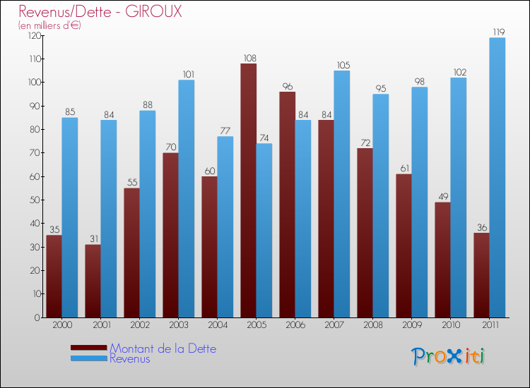 Evolution comparée de la dette et des revenus pour la commune de GIROUX de 2000 à 2011 Comparaison de la dette et des revenus pour GIROUX de 2000 à 2011