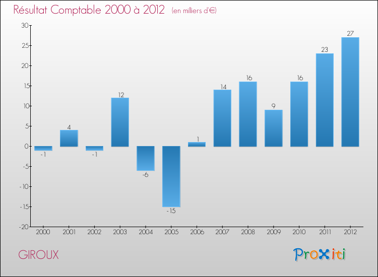 Evolution du résultat comptable pour la commune de GIROUX de 2000 à 2012 Evolution du résultat comptable pour GIROUX de 2000 à 2012