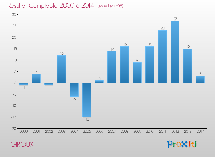 Evolution du résultat comptable pour la commune de GIROUX de 2000 à 2014 Evolution du résultat comptable pour GIROUX de 2000 à 2014