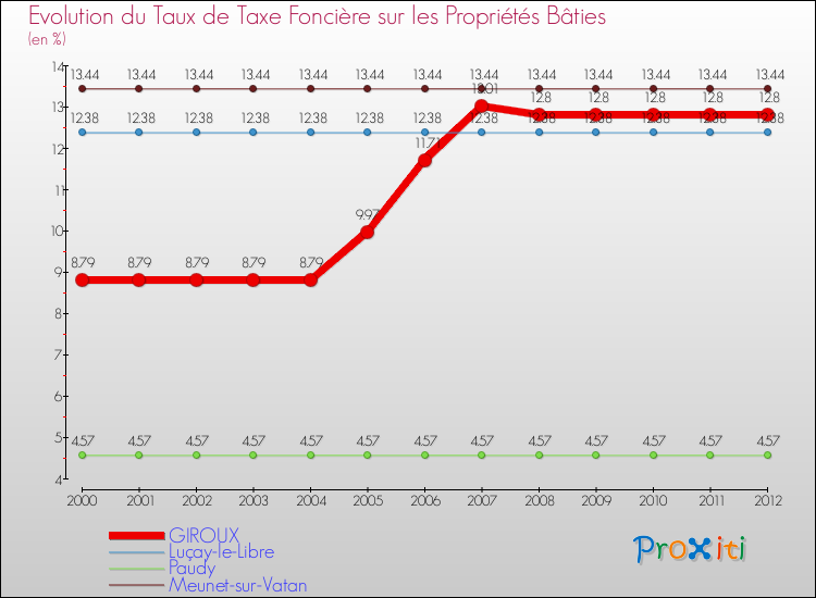 Evolution du taux de la taxe foncière sur le bati pour GIROUX et les communes proches de 2000 à 2012 Comparaison des taux de taxe foncière sur le bati pour GIROUX et les communes voisines de 2000 à 2012