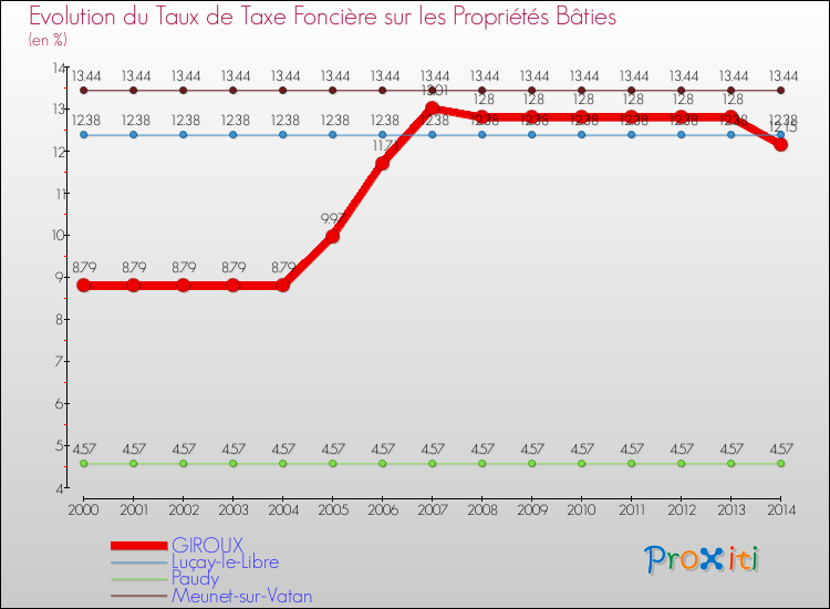 Evolution du taux de la taxe foncière sur le bati pour GIROUX et les communes proches de 2000 à 2014 Comparaison des taux de taxe foncière sur le bati pour GIROUX et les communes voisines de 2000 à 2014