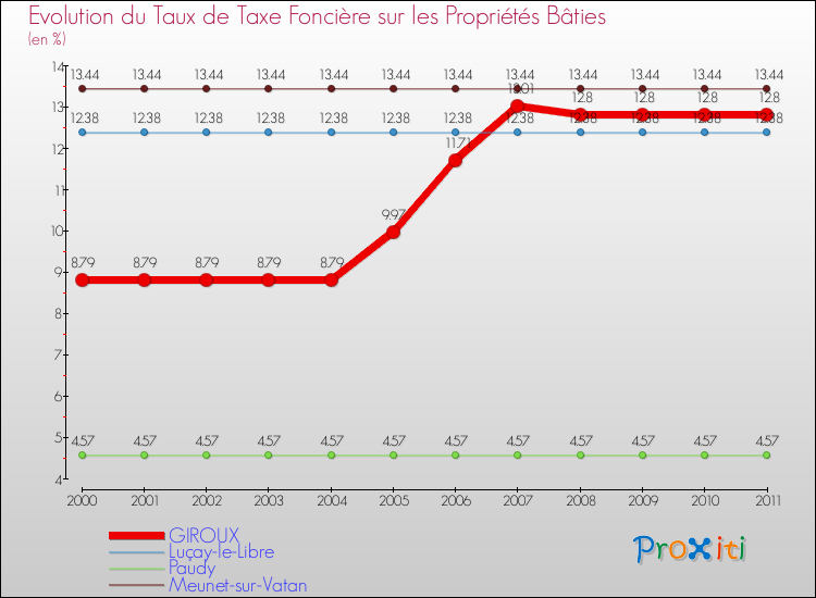 Evolution du taux de la taxe foncière sur le bati pour GIROUX et les communes proches Comparaison des taux de taxe foncière sur le bati pour GIROUX et les communes voisines