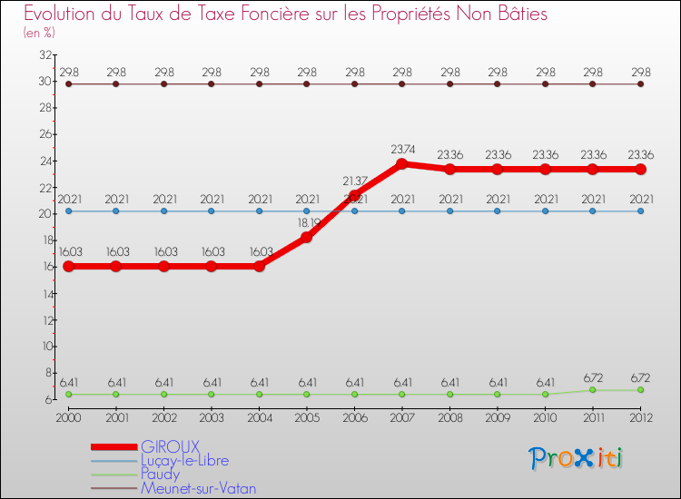 Evolution du taux de la taxe foncière sur les immeubles et terrains non batis pour GIROUX et les communes proches de 2000 à 2012 Comparaison des taux de la taxe foncière sur les immeubles et terrains non batis pour GIROUX et les communes voisines de 2000 à 2012