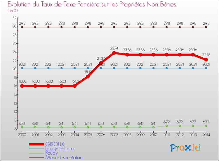 Evolution du taux de la taxe foncière sur les immeubles et terrains non batis pour GIROUX et les communes proches de 2000 à 2014 Comparaison des taux de la taxe foncière sur les immeubles et terrains non batis pour GIROUX et les communes voisines de 2000 à 2014