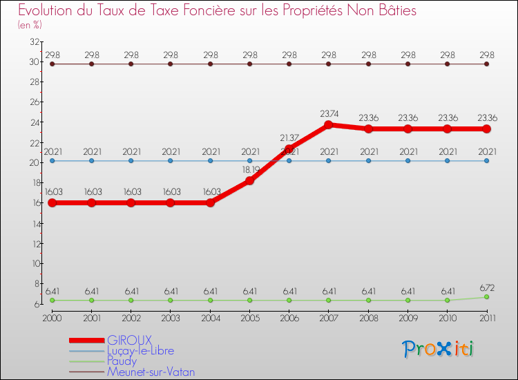 Evolution du taux de la taxe foncière sur les immeubles et terrains non batis pour GIROUX et les communes proches Comparaison des taux de la taxe foncière sur les immeubles et terrains non batis pour GIROUX et les communes voisines