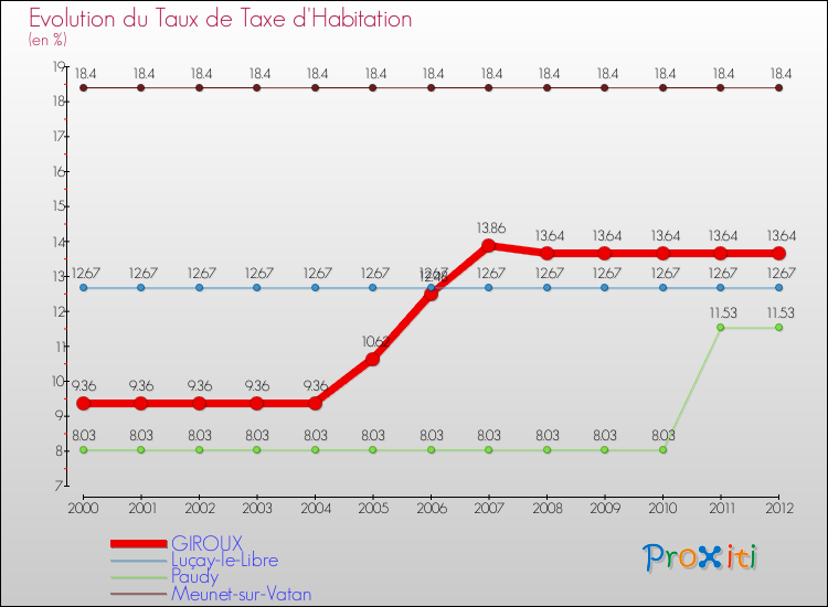 Evolution du taux de la taxe d'habitation pour GIROUX et les communes proches Comparaison des taux de la taxe d'habitation pour GIROUX et les communes voisines