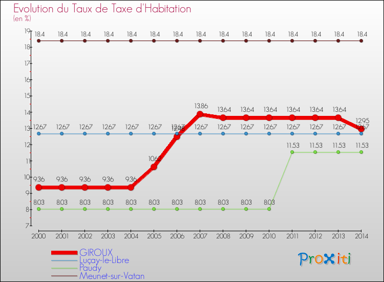 Evolution du taux de la taxe d'habitation pour GIROUX et les communes proches de 2000 à 2014 Comparaison des taux de la taxe d'habitation pour GIROUX et les communes voisines de 2000 à 2014