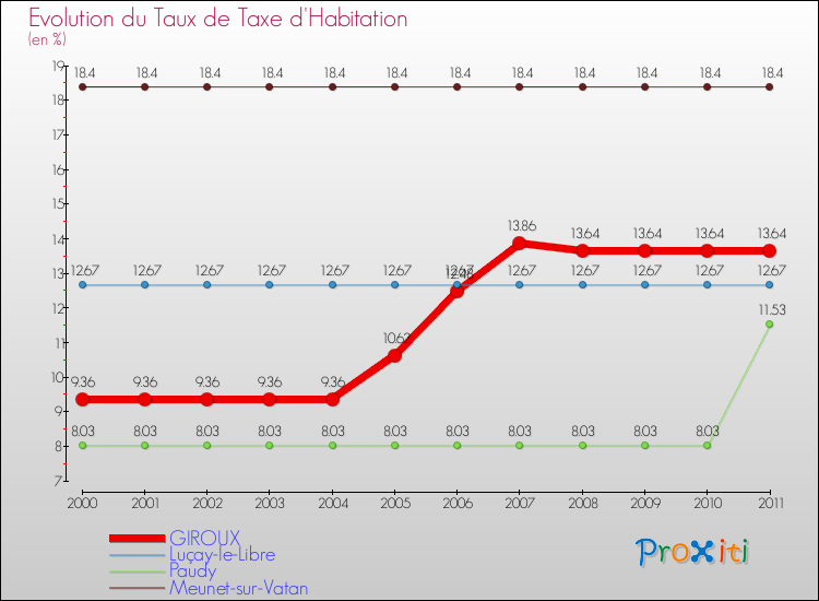 Evolution du taux de la taxe d'habitation pour GIROUX et les communes proches Comparaison des taux de la taxe d'habitation pour GIROUX et les communes voisines