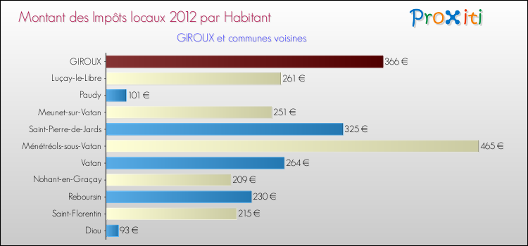 Montant des impôts locaux par Habitant pour GIROUX et les communes proches Comparaison des impôts locaux par habitant pour GIROUX et les communes voisines