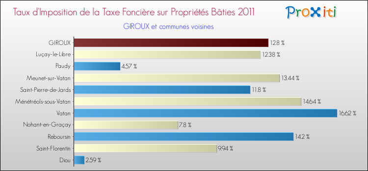 Taux d'imposition de la taxe foncière sur le bati 2011 pour GIROUX et les communes proches Comparaison des taux d'imposition de la taxe foncière sur le bati 2011 pour GIROUX et les communes voisines