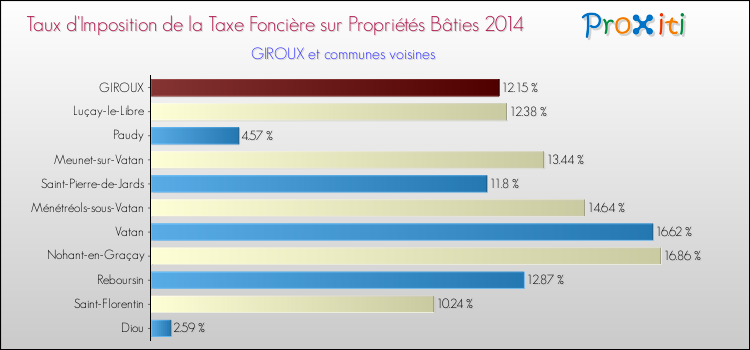 Taux d'imposition de la taxe foncière sur le bati 2014 pour GIROUX et les communes proches Comparaison des taux d'imposition de la taxe foncière sur le bati 2014 pour GIROUX et les communes voisines