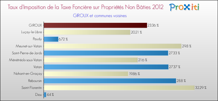 Taux d'imposition de la taxe foncière sur les immeubles et terrains non batis 2012 pour GIROUX et les communes proches Comparaison des taux d'imposition de la taxe foncière sur les immeubles et terrains non batis 2012 pour GIROUX et les communes voisines