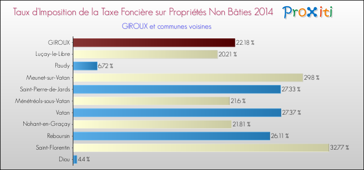 Taux d'imposition de la taxe foncière sur les immeubles et terrains non batis 2014 pour GIROUX et les communes proches Comparaison des taux d'imposition de la taxe foncière sur les immeubles et terrains non batis 2014 pour GIROUX et les communes voisines