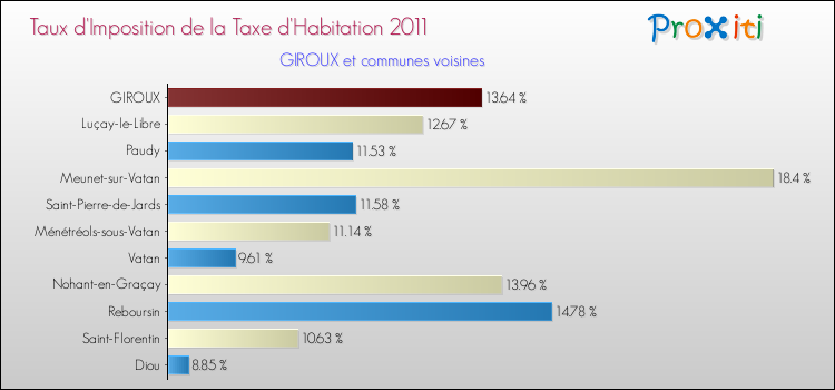 Taux d'imposition de la taxe d'habitation 2011 pour GIROUX et les communes proches Comparaison des taux d'imposition de la taxe d'habitation 2011 pour GIROUX et les communes voisines