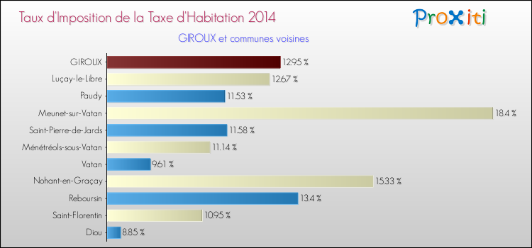 Taux d'imposition de la taxe d'habitation 2014 pour GIROUX et les communes proches Comparaison des taux d'imposition de la taxe d'habitation 2014 pour GIROUX et les communes voisines