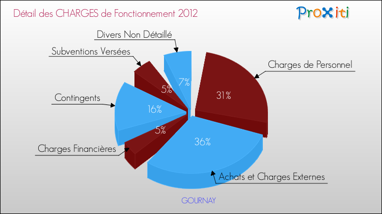 Décomposition des Charges de Fonctionnement 2012 de la commune de GOURNAY Charges de Fonctionnement 2012 pour la commune de GOURNAY