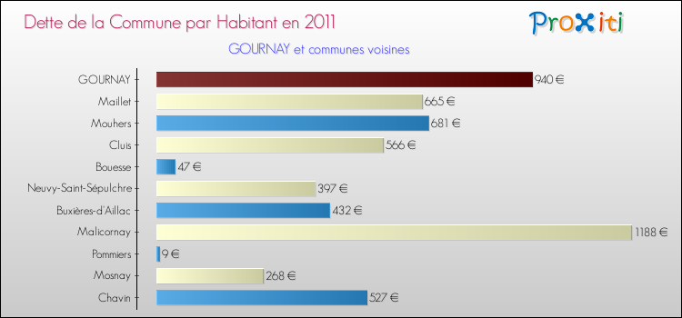 Dette par habitant de la commune en 2011 pour GOURNAY et les communes proches Comparaison de la dette par habitant de la commune en 2011 pour GOURNAY et les communes voisines