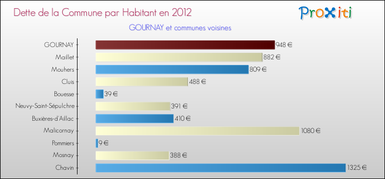 Dette par habitant de la commune en 2012 pour GOURNAY et les communes proches Comparaison de la dette par habitant de la commune en 2012 pour GOURNAY et les communes voisines