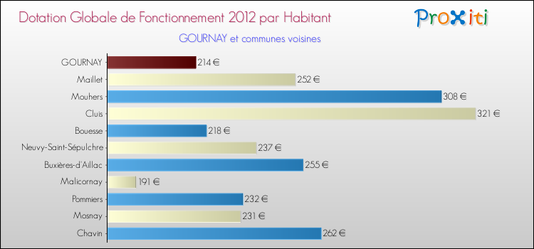 Montant des dotations globales de fonctionnement DGF par Habitant pour GOURNAY et les communes proches Comparaison des des dotations globales de fonctionnement DGF par habitant pour GOURNAY et les communes voisines