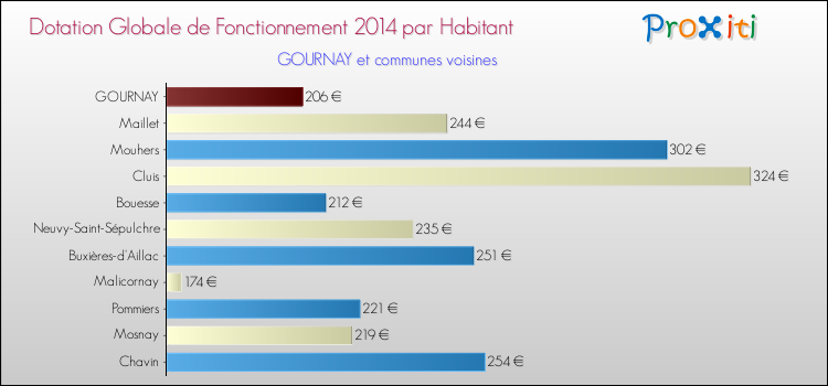 Montant des dotations globales de fonctionnement DGF par Habitant pour GOURNAY et les communes proches en 2014. Comparaison des des dotations globales de fonctionnement DGF par habitant pour GOURNAY et les communes voisines en 2014.