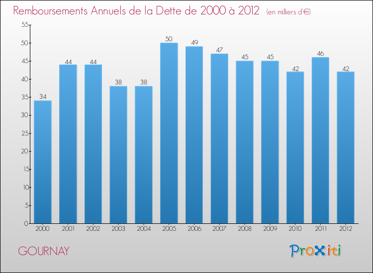 Evolution de l'annuité de la dette pour la commune de GOURNAY de 2000 à 2012 Annuités de la dette pour GOURNAY de 2000 à 2012