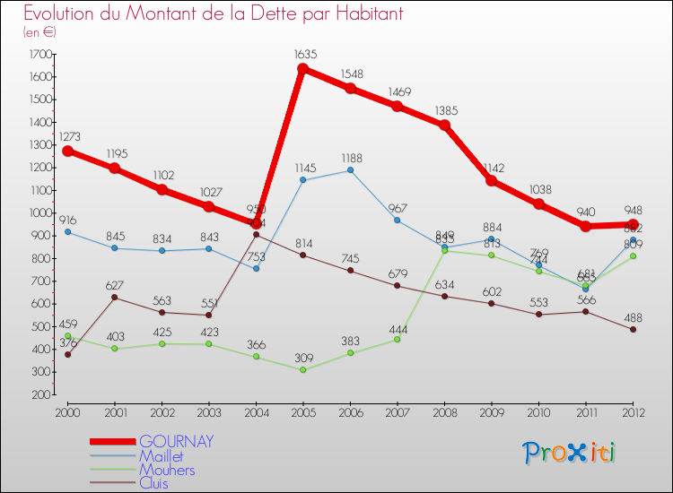 Evolution de la dette par habitant pour la commune de GOURNAY et les communes proches de 2000 à 2012 Comparaison de la dette par habitant pour GOURNAY et les communes voisines de 2000 à 2012