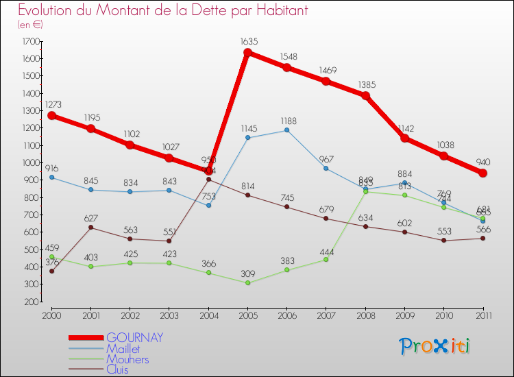 Evolution de la dette par habitant pour la commune de GOURNAY et les communes proches Comparaison de la dette par habitant pour GOURNAY et les communes voisines
