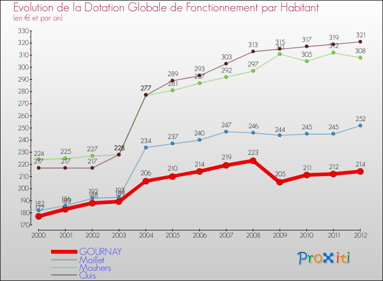 Evolution et montant de la dotation globale de fonctionnement par Habitant pour GOURNAY et les communes proches Comparaison des dotations globales de fonctionnement par habitant pour GOURNAY et les communes voisines