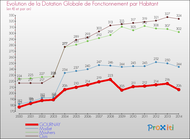 Evolution et montant de la dotation globale de fonctionnement par Habitant pour GOURNAY et les communes proches de 2000 à 2014. Comparaison des dotations globales de fonctionnement par habitant pour GOURNAY et les communes voisines de 2000 à 2014.