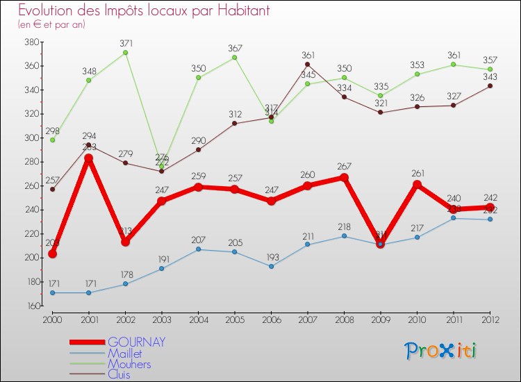 Evolution et montant des impôts locaux par Habitant pour GOURNAY et les communes proches Comparaison des impôts locaux par habitant pour GOURNAY et les communes voisines