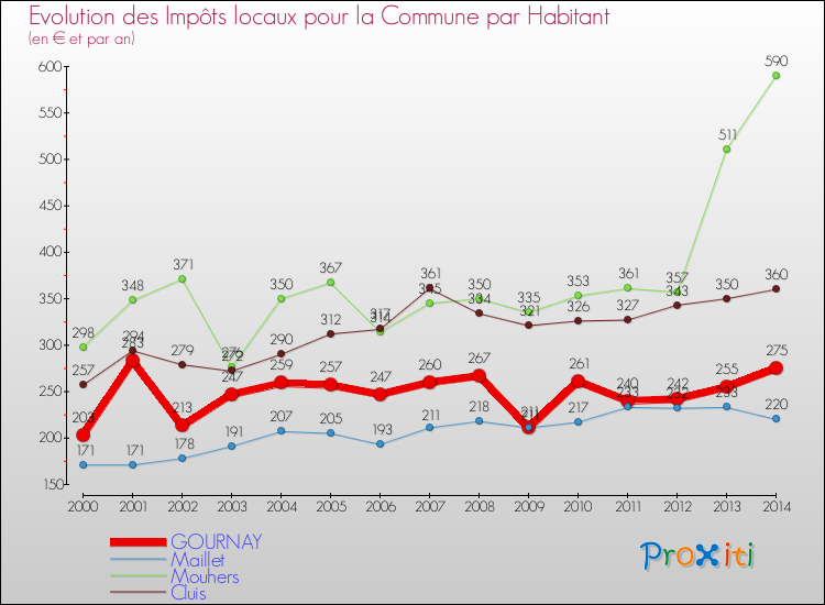 Evolution et montant des impôts locaux par Habitant pour GOURNAY et les communes proches de 2000 à 2014 Comparaison des impôts locaux par habitant pour GOURNAY et les communes voisines de 2000 à 2014