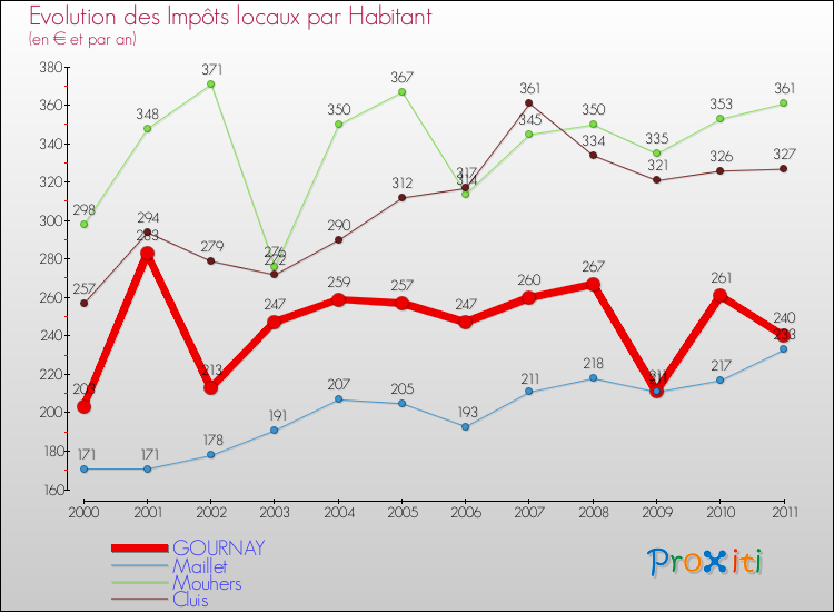 Evolution et montant des impôts locaux par Habitant pour GOURNAY et les communes proches Comparaison des impôts locaux par habitant pour GOURNAY et les communes voisines