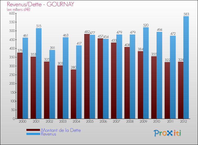 Evolution comparée de la dette et des revenus pour la commune de GOURNAY de 2000 à 2012 Comparaison de la dette et des revenus pour GOURNAY de 2000 à 2012