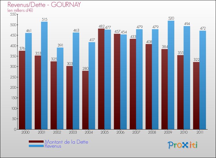 Evolution comparée de la dette et des revenus pour la commune de GOURNAY de 2000 à 2011 Comparaison de la dette et des revenus pour GOURNAY de 2000 à 2011