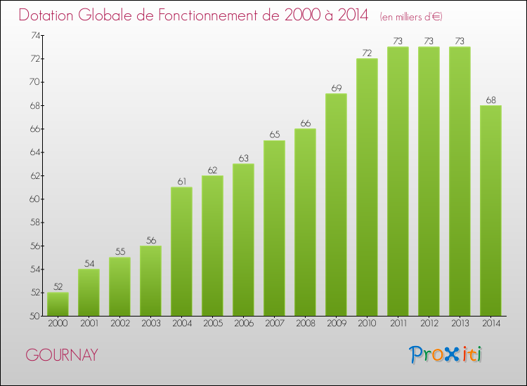 Evolution du montant de la Dotation Globale de Fonctionnement pour la commune de GOURNAY de 2000 à 2014 Evolution du montant de la Dotation Globale de Fonctionnement pour GOURNAY de 2000 à 2014