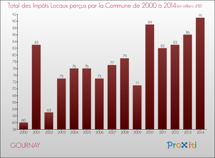 Evolution des Impôts Locaux pour la commune de GOURNAY de 2000 à 2014 Evolution des Impôts Locaux pour GOURNAY de 2000 à 2014