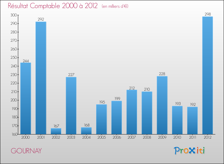 Evolution du résultat comptable pour la commune de GOURNAY de 2000 à 2012 Evolution du résultat comptable pour GOURNAY de 2000 à 2012