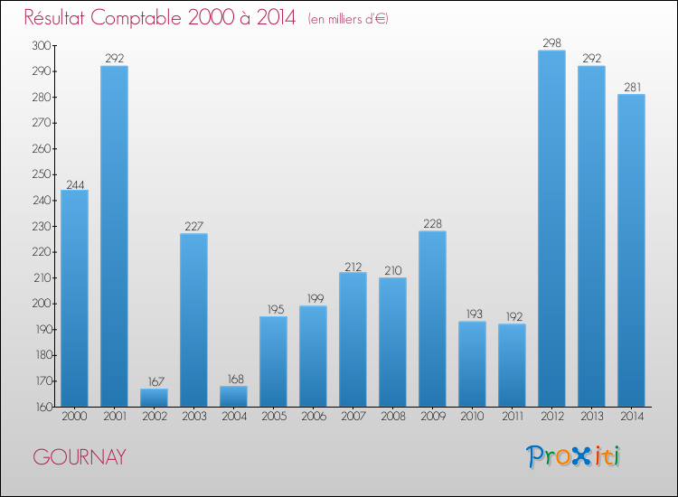 Evolution du résultat comptable pour la commune de GOURNAY de 2000 à 2014 Evolution du résultat comptable pour GOURNAY de 2000 à 2014