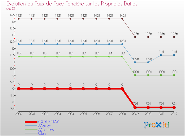 Evolution du taux de la taxe foncière sur le bati pour GOURNAY et les communes proches de 2000 à 2012 Comparaison des taux de taxe foncière sur le bati pour GOURNAY et les communes voisines de 2000 à 2012