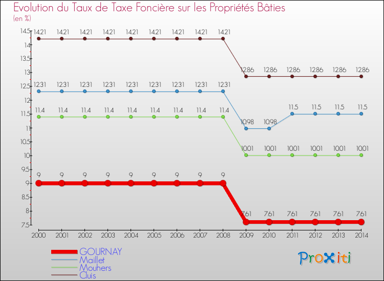 Evolution du taux de la taxe foncière sur le bati pour GOURNAY et les communes proches de 2000 à 2014 Comparaison des taux de taxe foncière sur le bati pour GOURNAY et les communes voisines de 2000 à 2014